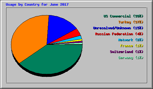 Usage by Country for June 2017