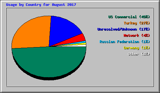 Usage by Country for August 2017