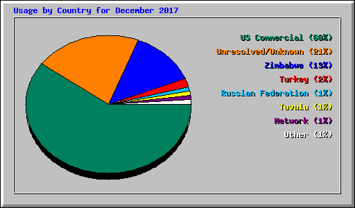 Usage by Country for December 2017