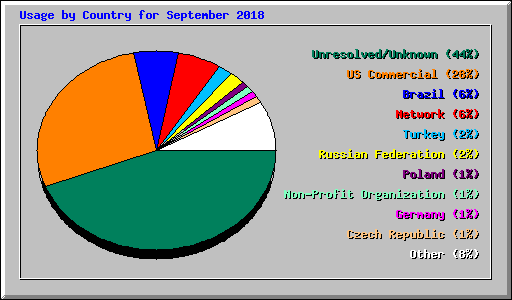 Usage by Country for September 2018