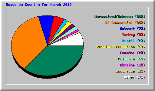 Usage by Country for March 2019