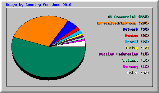 Usage by Country for June 2019