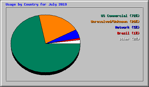 Usage by Country for July 2019