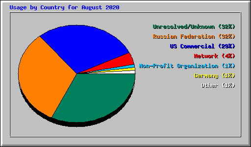 Usage by Country for August 2020