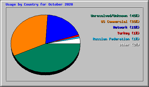 Usage by Country for October 2020