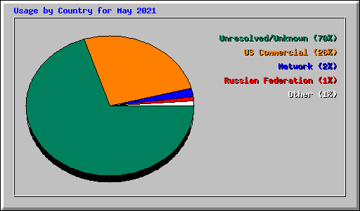 Usage by Country for May 2021