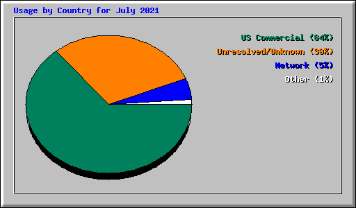 Usage by Country for July 2021