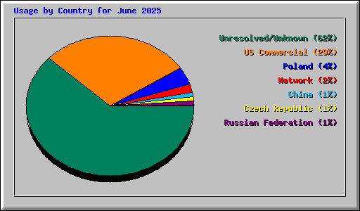 Usage by Country for June 2025