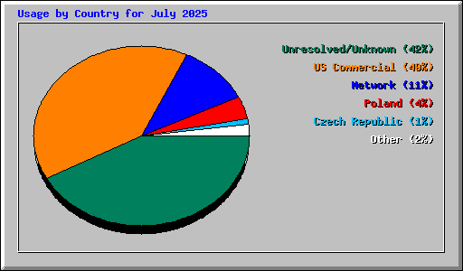 Usage by Country for July 2025