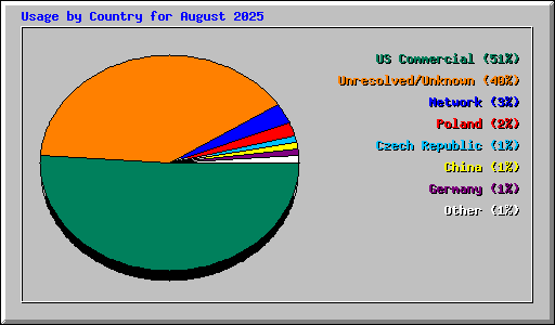 Usage by Country for August 2025
