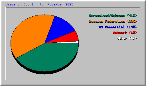 Usage by Country for November 2025