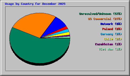 Usage by Country for December 2025