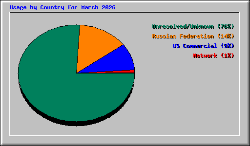 Usage by Country for March 2026