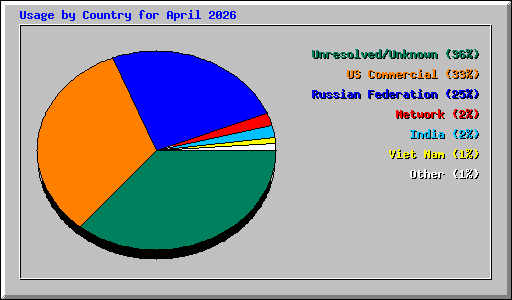Usage by Country for April 2026