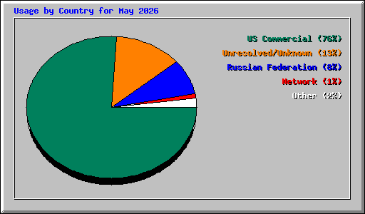 Usage by Country for May 2026