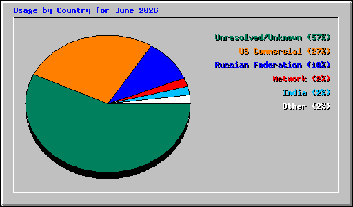 Usage by Country for June 2026