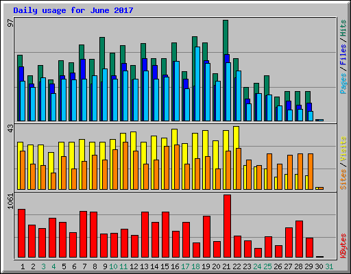 Daily usage for June 2017