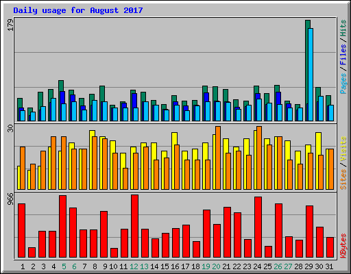 Daily usage for August 2017