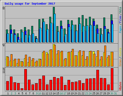 Daily usage for September 2017