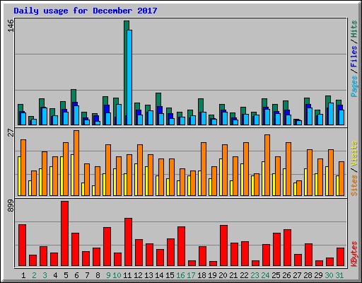 Daily usage for December 2017