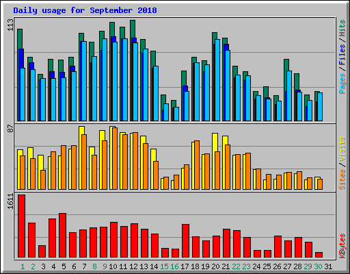 Daily usage for September 2018