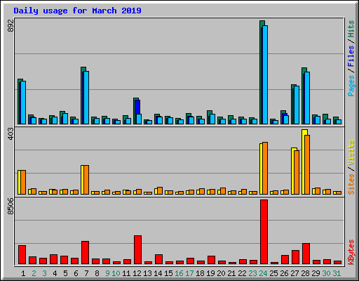 Daily usage for March 2019