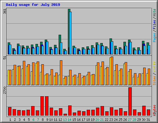 Daily usage for July 2019