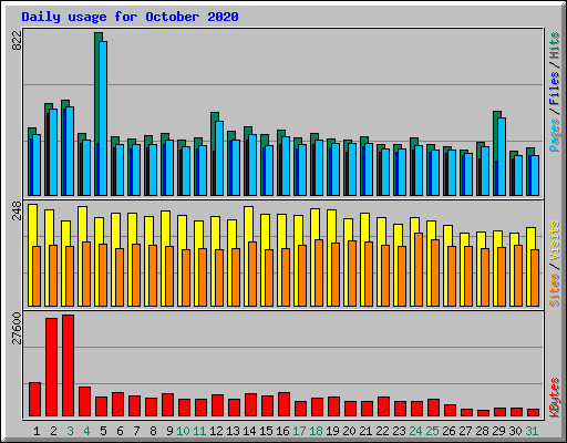 Daily usage for October 2020