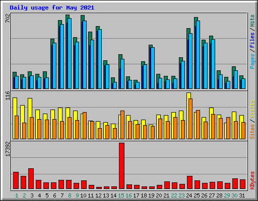 Daily usage for May 2021