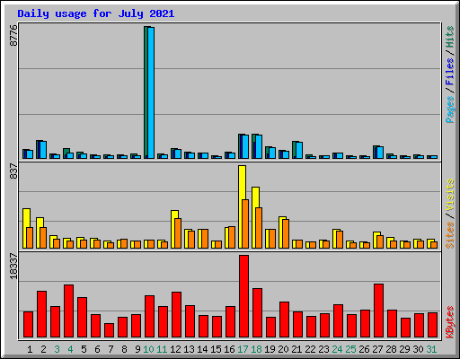 Daily usage for July 2021