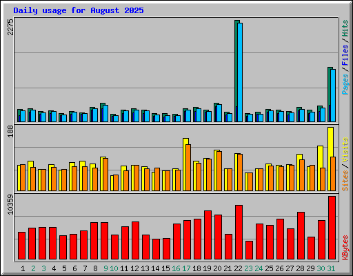 Daily usage for August 2025