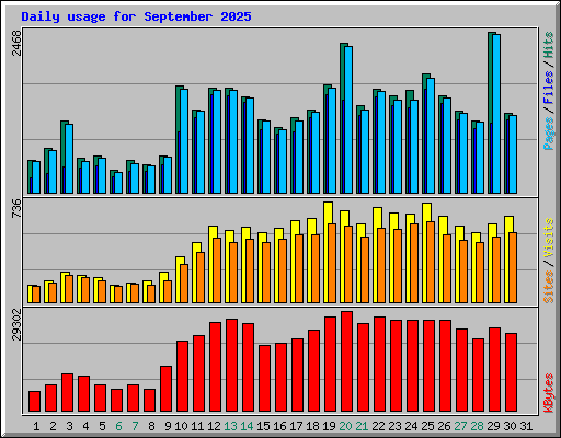 Daily usage for September 2025
