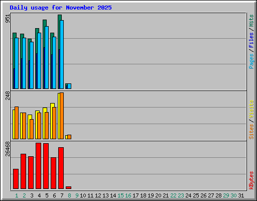 Daily usage for November 2025