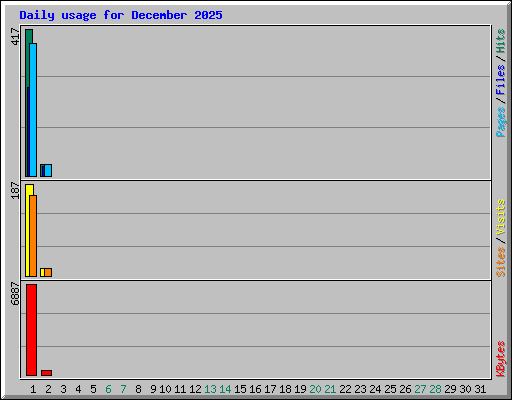 Daily usage for December 2025