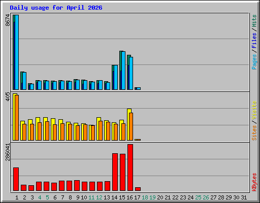Daily usage for April 2026