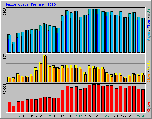 Daily usage for May 2026