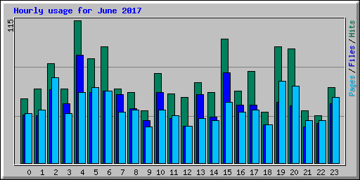 Hourly usage for June 2017