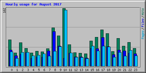 Hourly usage for August 2017