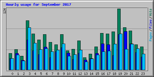 Hourly usage for September 2017