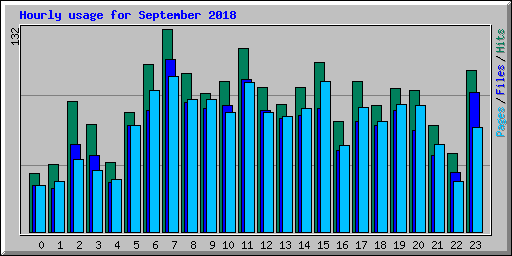 Hourly usage for September 2018