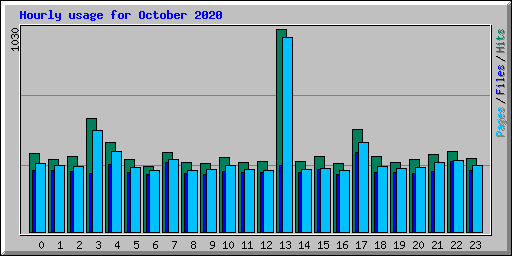 Hourly usage for October 2020