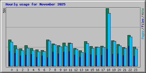 Hourly usage for November 2025