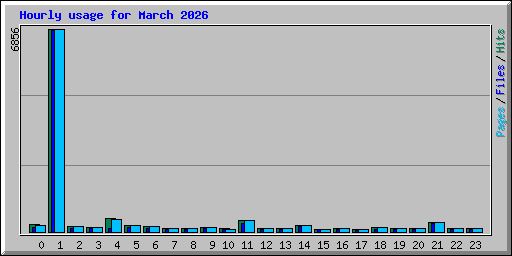 Hourly usage for March 2026