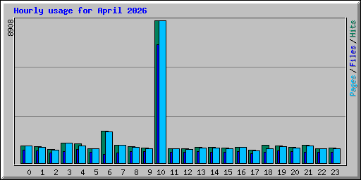 Hourly usage for April 2026