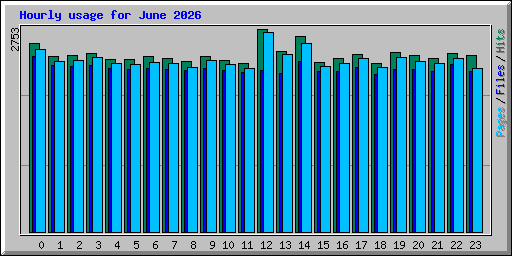 Hourly usage for June 2026